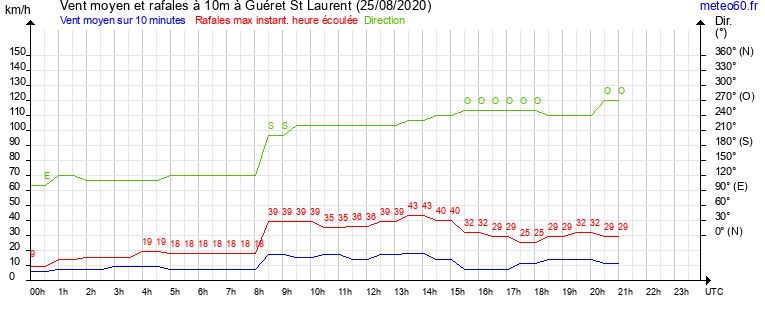 vent moyen et rafales