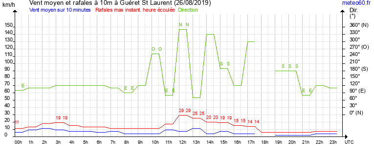 vent moyen et rafales