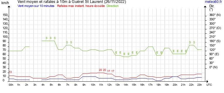 vent moyen et rafales