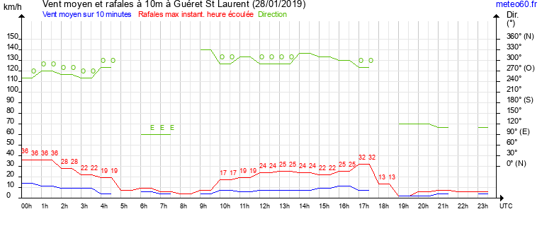 vent moyen et rafales