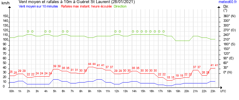 vent moyen et rafales