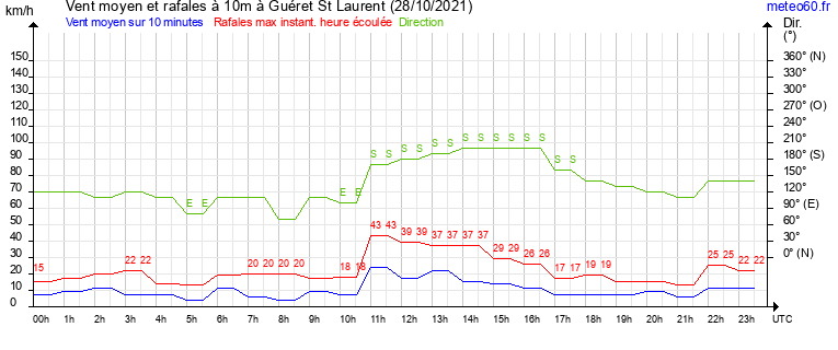 vent moyen et rafales