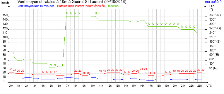 vent moyen et rafales