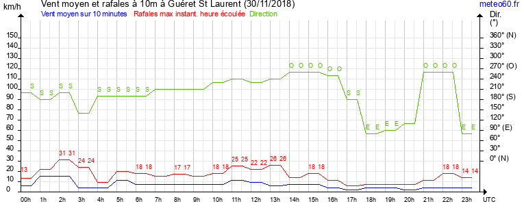 vent moyen et rafales