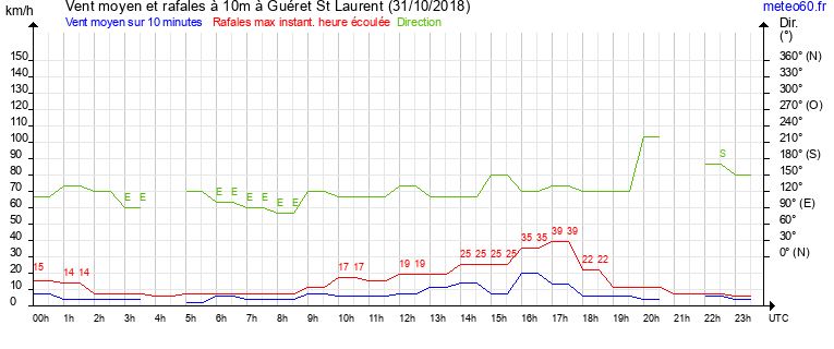 vent moyen et rafales