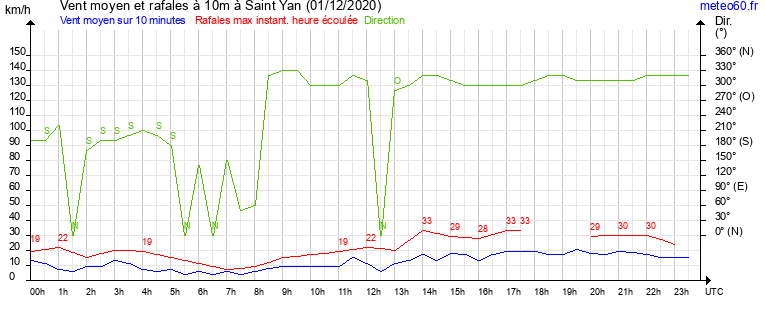 vent moyen et rafales