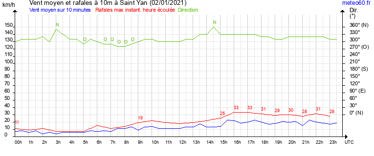 vent moyen et rafales