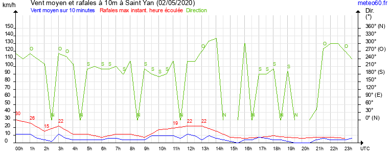 vent moyen et rafales