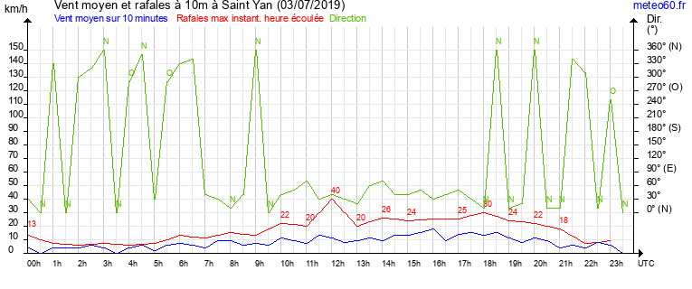 vent moyen et rafales