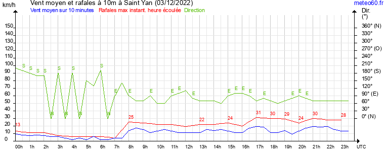 vent moyen et rafales