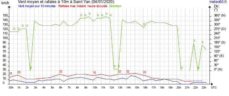 vent moyen et rafales