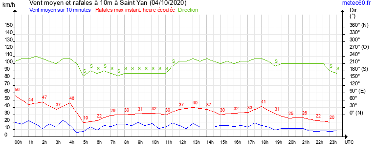 vent moyen et rafales