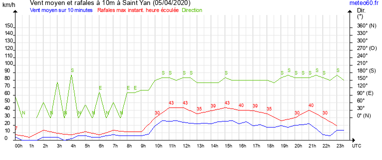 vent moyen et rafales