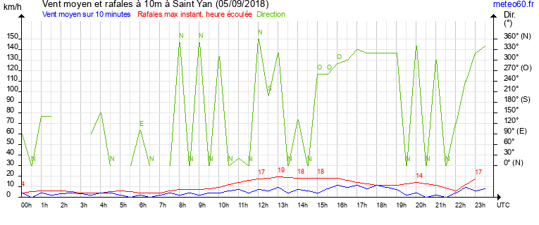 vent moyen et rafales