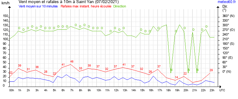 vent moyen et rafales