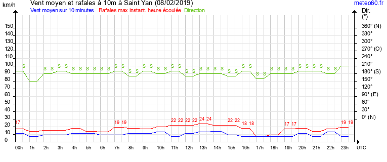 vent moyen et rafales