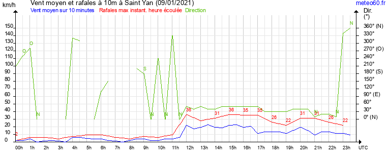 vent moyen et rafales