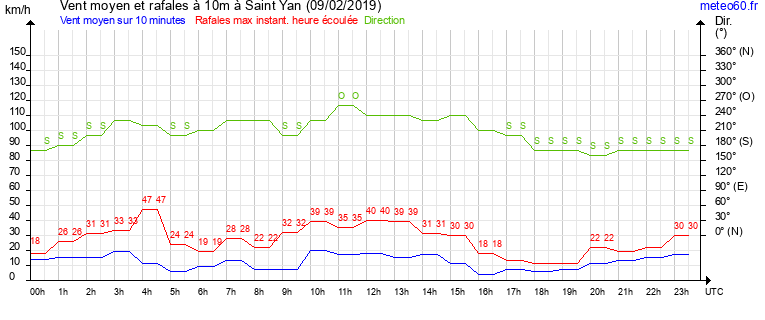 vent moyen et rafales