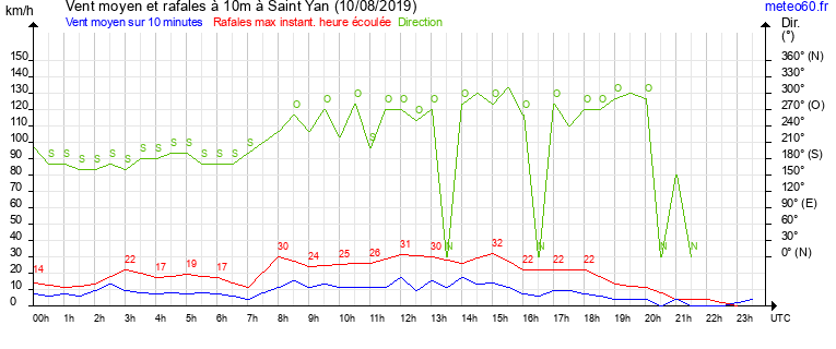 vent moyen et rafales