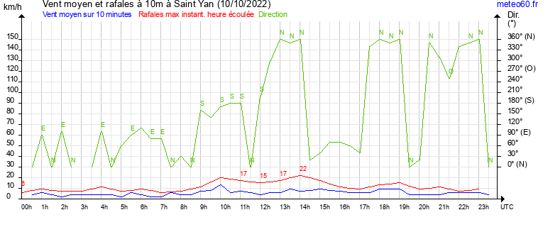 vent moyen et rafales