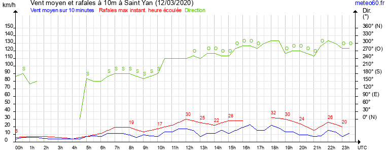 vent moyen et rafales