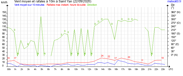 vent moyen et rafales