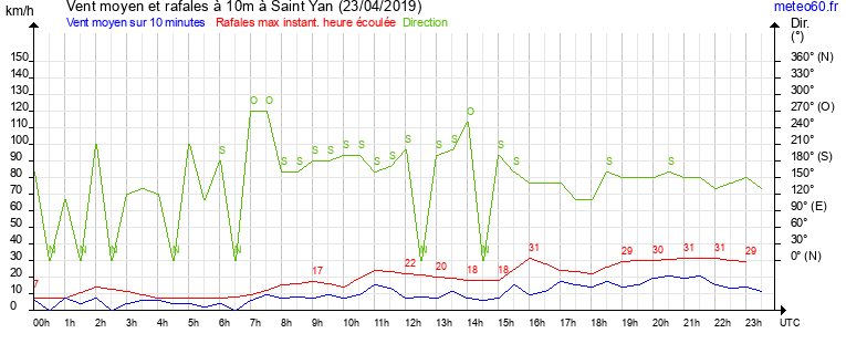 vent moyen et rafales