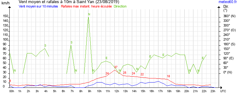 vent moyen et rafales