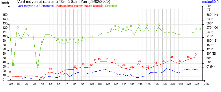 vent moyen et rafales