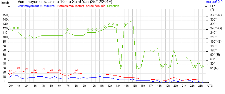 vent moyen et rafales