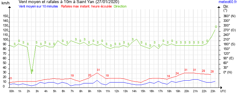 vent moyen et rafales