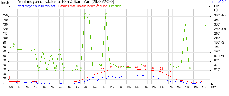 vent moyen et rafales