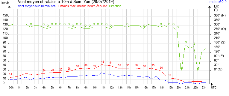 vent moyen et rafales