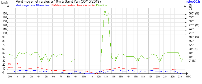 vent moyen et rafales