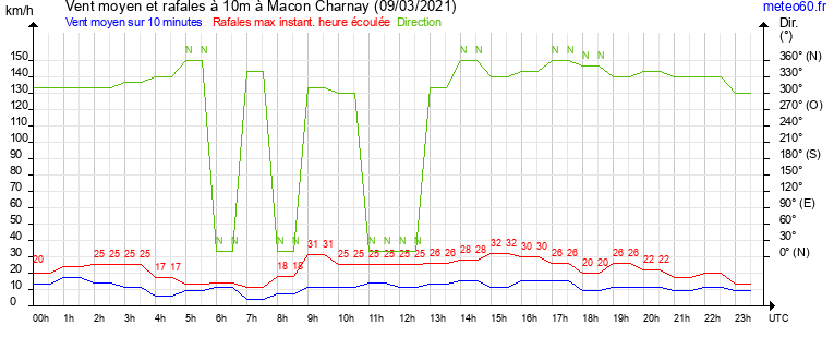 vent moyen et rafales