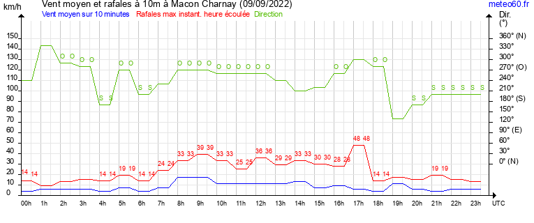 vent moyen et rafales