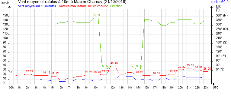 vent moyen et rafales