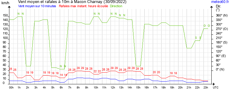 vent moyen et rafales