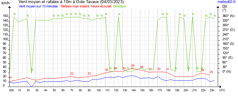 vent moyen et rafales