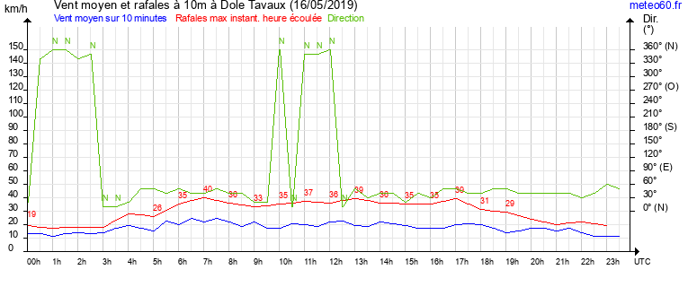 vent moyen et rafales