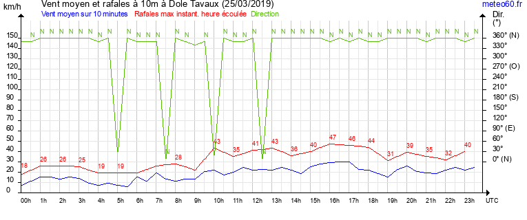 vent moyen et rafales