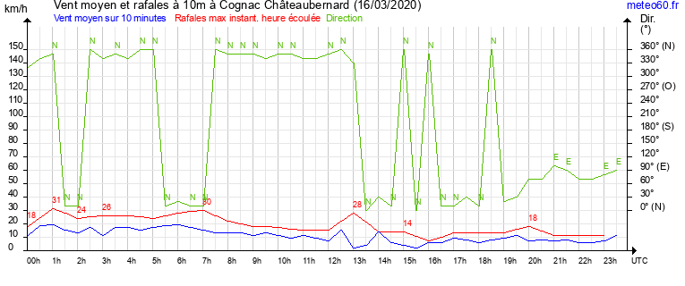 vent moyen et rafales