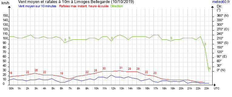 vent moyen et rafales