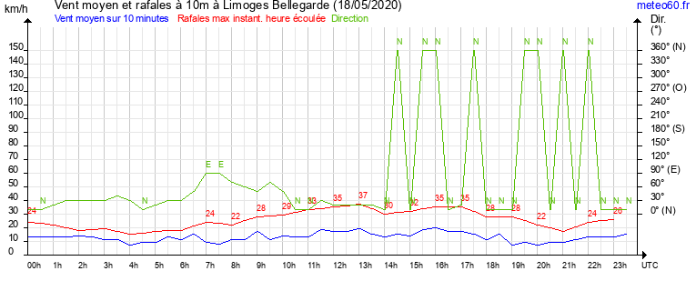 vent moyen et rafales