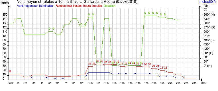 vent moyen et rafales