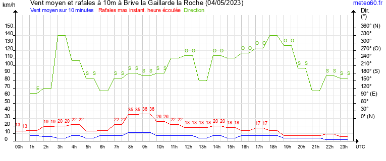 vent moyen et rafales