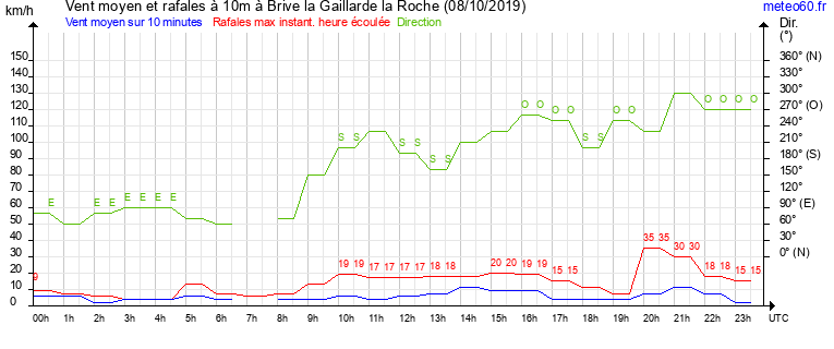 vent moyen et rafales