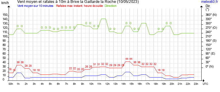 vent moyen et rafales