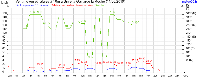 vent moyen et rafales