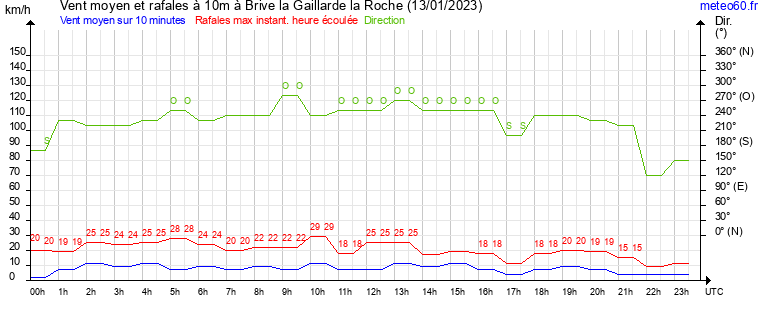 vent moyen et rafales